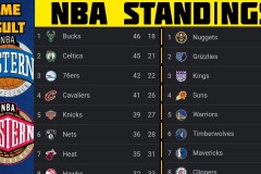 NBA百大球星榜单：约基奇登顶，东契奇詹姆斯闪耀新生代